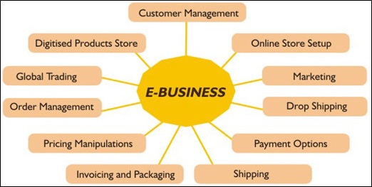 E-commerce là gì? Sự khác biệt giữa E-business và E-commerce